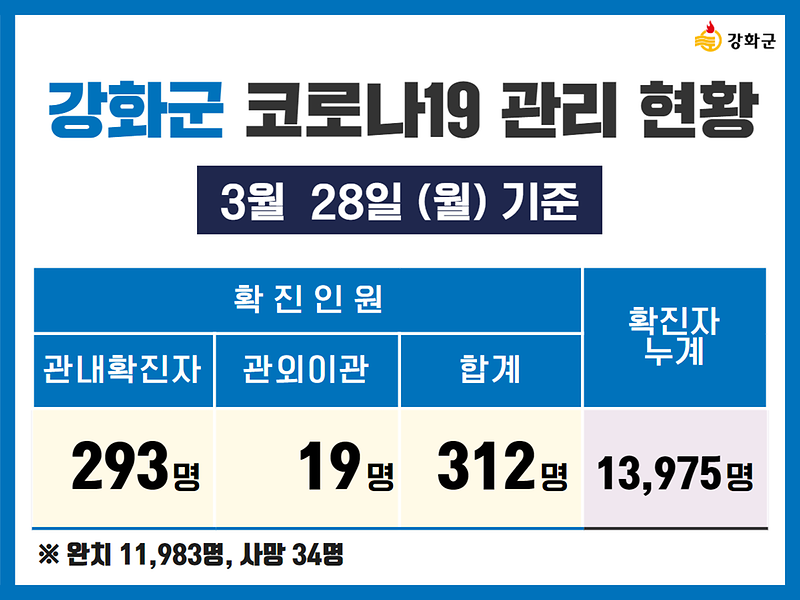 3/28(월) 기준 강화군 코로나19 관리현황을 알려드립니다. 사진